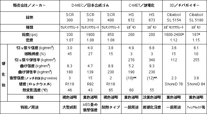 table-3