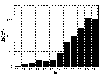 fig-1(ɂRPVXe̔̔䐔)